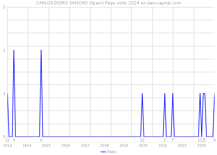 CARLOS DOIRO SANCHO (Spain) Page visits 2024 