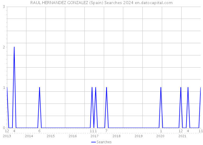 RAUL HERNANDEZ GONZALEZ (Spain) Searches 2024 