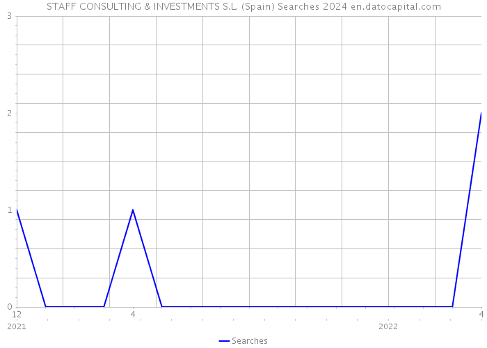 STAFF CONSULTING & INVESTMENTS S.L. (Spain) Searches 2024 