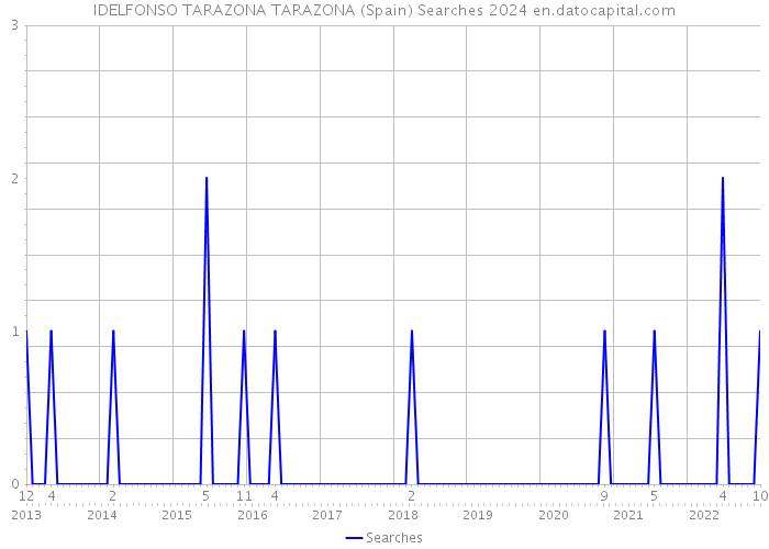IDELFONSO TARAZONA TARAZONA (Spain) Searches 2024 