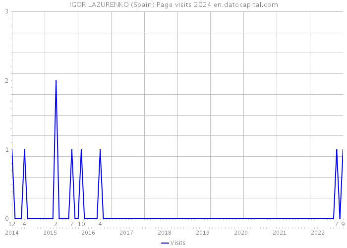 IGOR LAZURENKO (Spain) Page visits 2024 