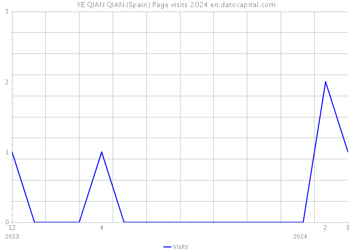 YE QIAN QIAN (Spain) Page visits 2024 