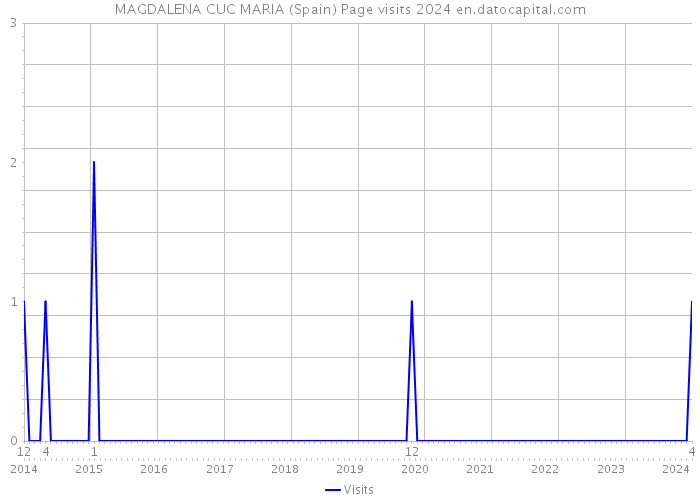 MAGDALENA CUC MARIA (Spain) Page visits 2024 