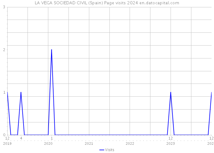 LA VEGA SOCIEDAD CIVIL (Spain) Page visits 2024 