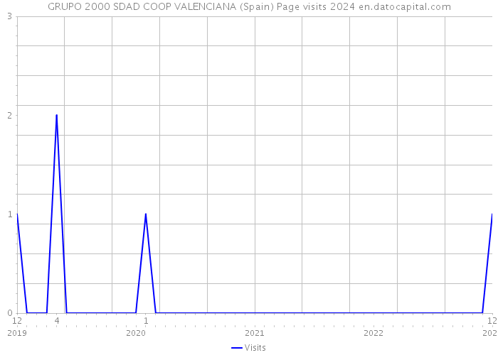 GRUPO 2000 SDAD COOP VALENCIANA (Spain) Page visits 2024 