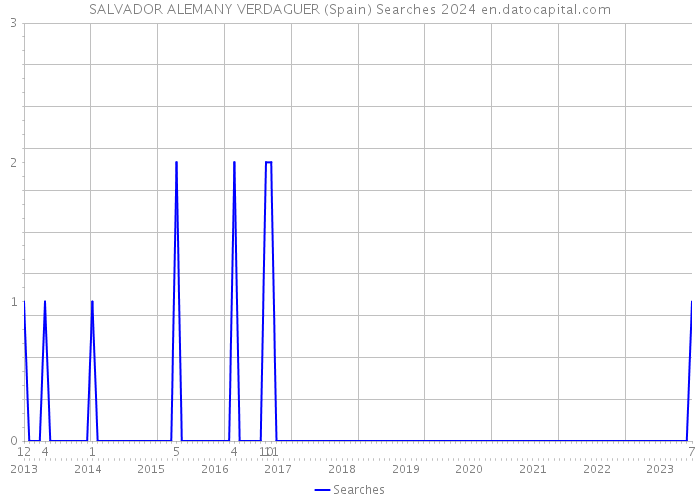 SALVADOR ALEMANY VERDAGUER (Spain) Searches 2024 