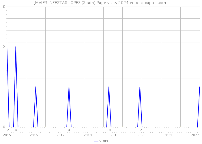 JAVIER INFESTAS LOPEZ (Spain) Page visits 2024 