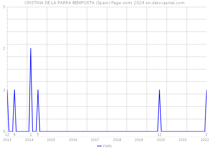 CRISTINA DE LA PARRA BEMPOSTA (Spain) Page visits 2024 