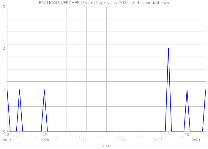 FRANCOIS VERCHER (Spain) Page visits 2024 