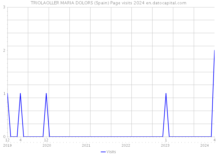 TRIOLAOLLER MARIA DOLORS (Spain) Page visits 2024 