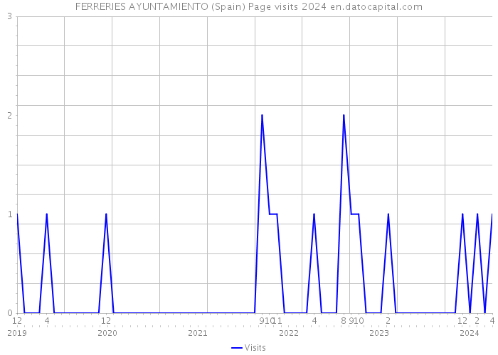 FERRERIES AYUNTAMIENTO (Spain) Page visits 2024 