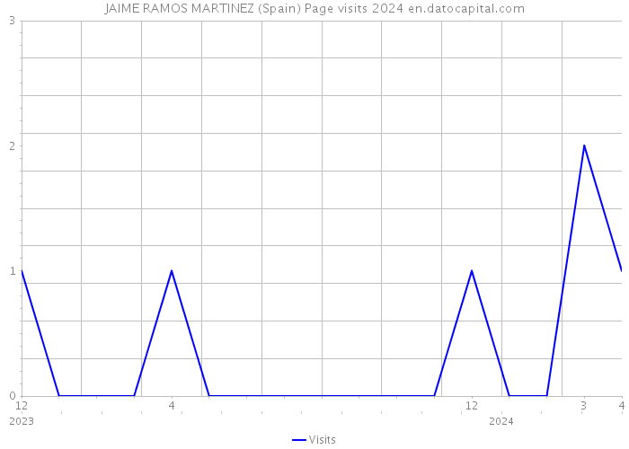 JAIME RAMOS MARTINEZ (Spain) Page visits 2024 