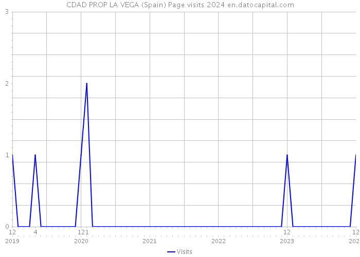 CDAD PROP LA VEGA (Spain) Page visits 2024 