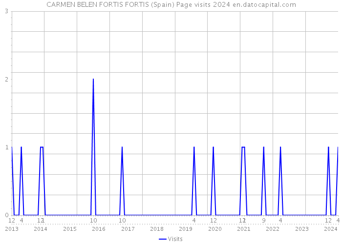 CARMEN BELEN FORTIS FORTIS (Spain) Page visits 2024 