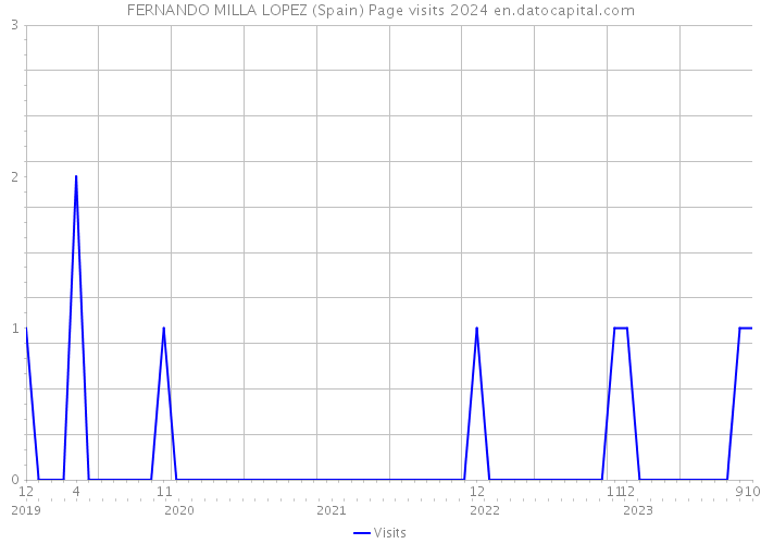 FERNANDO MILLA LOPEZ (Spain) Page visits 2024 