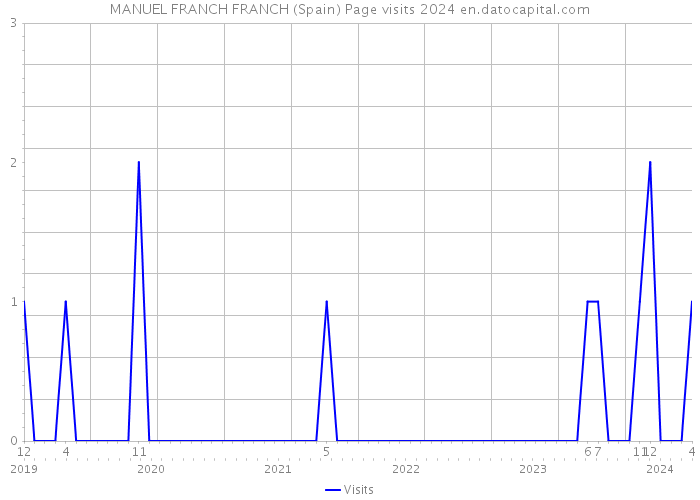 MANUEL FRANCH FRANCH (Spain) Page visits 2024 