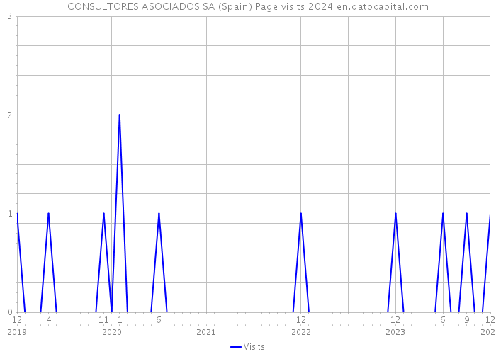 CONSULTORES ASOCIADOS SA (Spain) Page visits 2024 