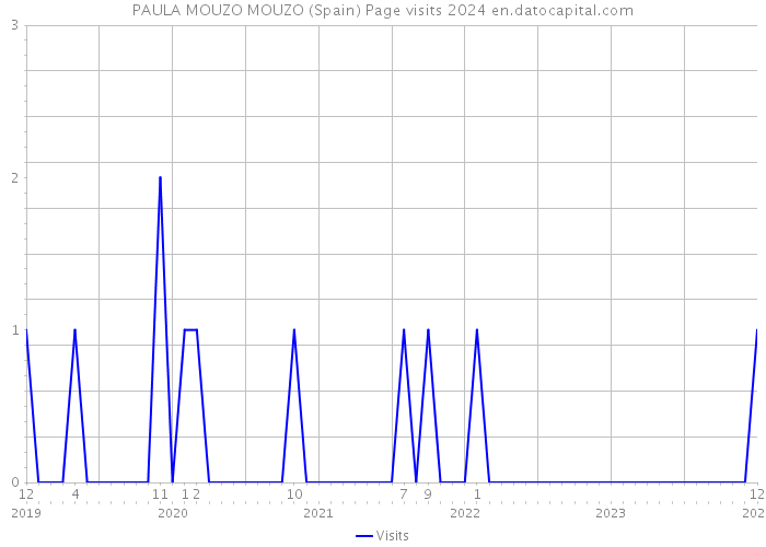 PAULA MOUZO MOUZO (Spain) Page visits 2024 