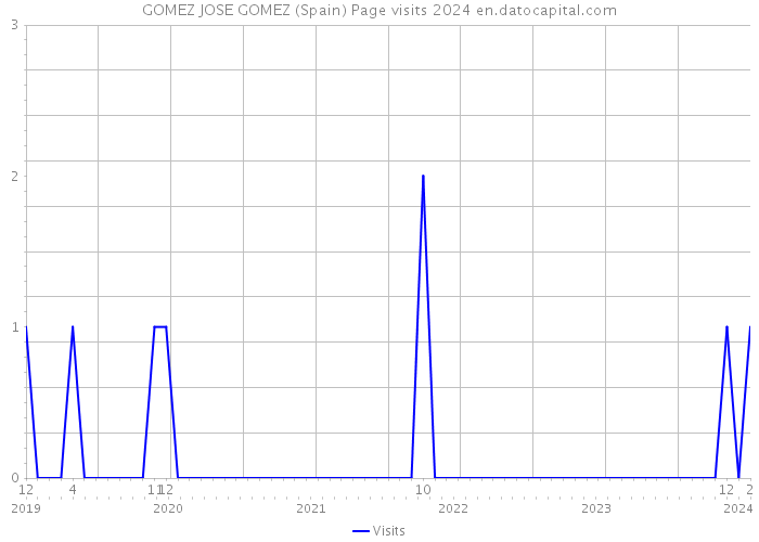 GOMEZ JOSE GOMEZ (Spain) Page visits 2024 