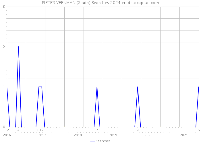 PIETER VEENMAN (Spain) Searches 2024 