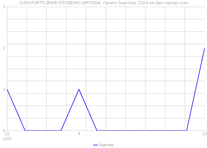 CLDN PORTS SPAIN SOCIEDAD LIMITADA. (Spain) Searches 2024 