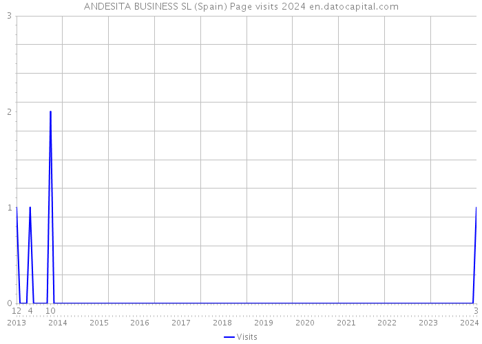 ANDESITA BUSINESS SL (Spain) Page visits 2024 