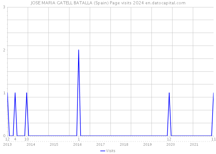 JOSE MARIA GATELL BATALLA (Spain) Page visits 2024 