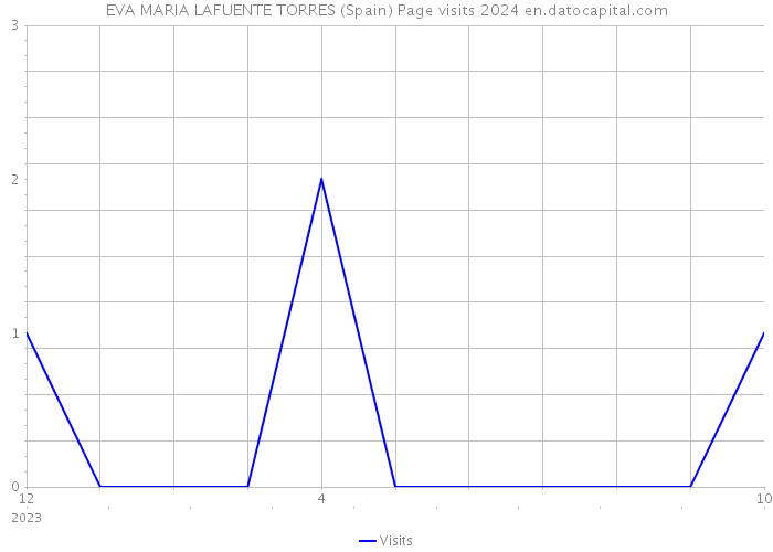 EVA MARIA LAFUENTE TORRES (Spain) Page visits 2024 