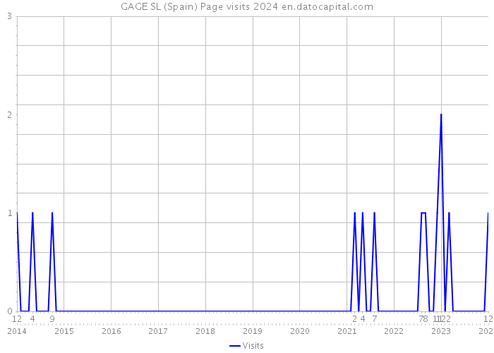 GAGE SL (Spain) Page visits 2024 