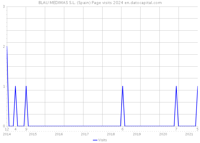 BLAU MEDIMAS S.L. (Spain) Page visits 2024 