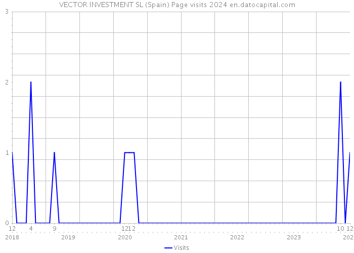 VECTOR INVESTMENT SL (Spain) Page visits 2024 