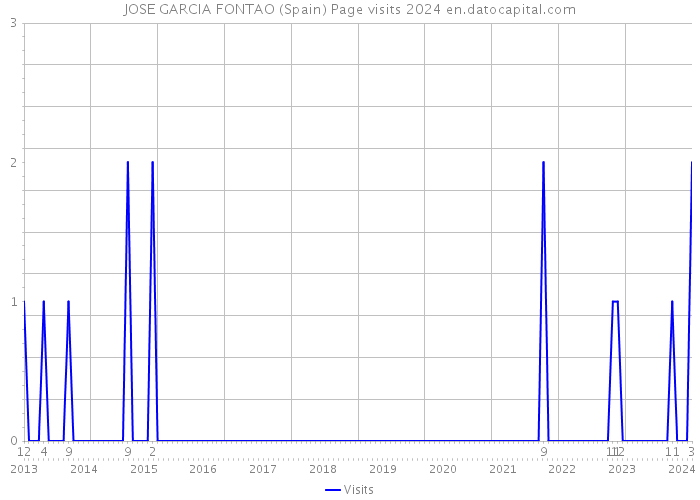 JOSE GARCIA FONTAO (Spain) Page visits 2024 