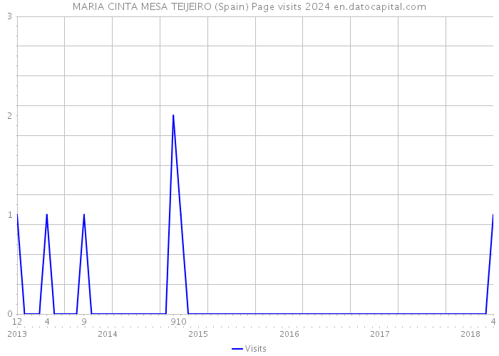 MARIA CINTA MESA TEIJEIRO (Spain) Page visits 2024 