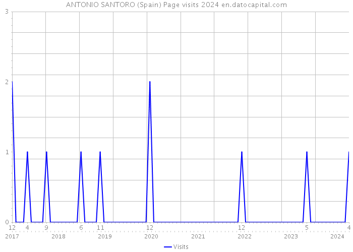 ANTONIO SANTORO (Spain) Page visits 2024 