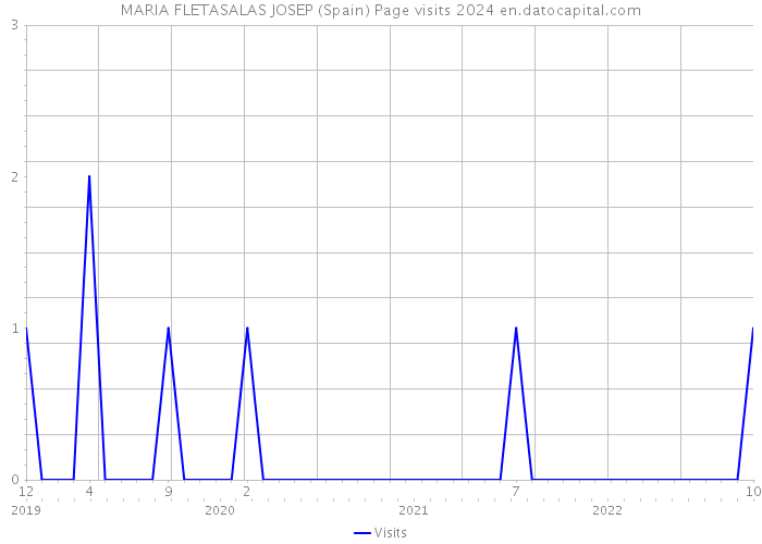 MARIA FLETASALAS JOSEP (Spain) Page visits 2024 