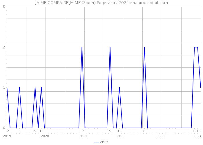 JAIME COMPAIRE JAIME (Spain) Page visits 2024 