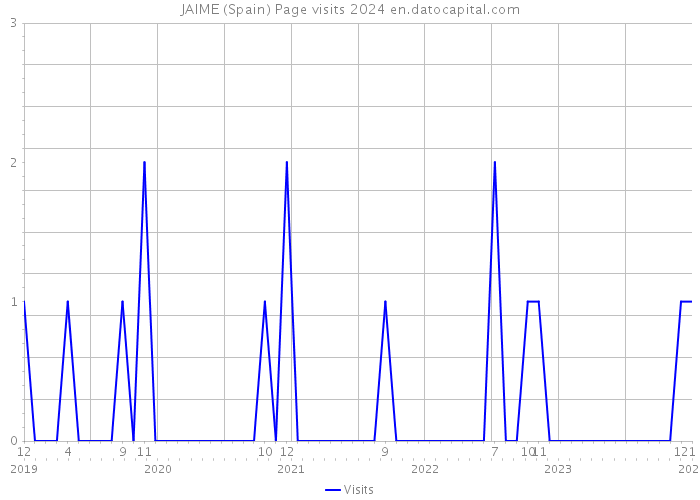 JAIME (Spain) Page visits 2024 