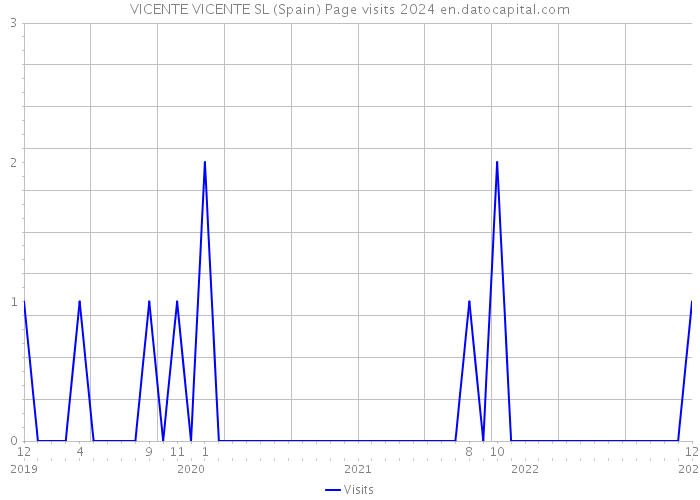 VICENTE VICENTE SL (Spain) Page visits 2024 