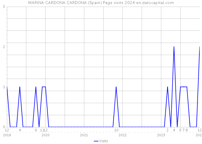 MARINA CARDONA CARDONA (Spain) Page visits 2024 