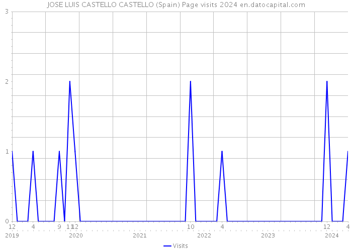 JOSE LUIS CASTELLO CASTELLO (Spain) Page visits 2024 