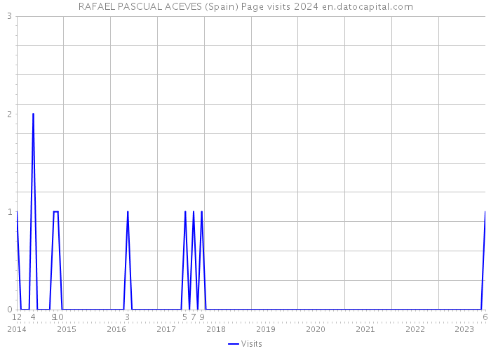 RAFAEL PASCUAL ACEVES (Spain) Page visits 2024 