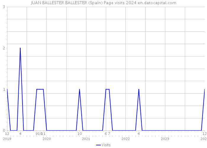 JUAN BALLESTER BALLESTER (Spain) Page visits 2024 