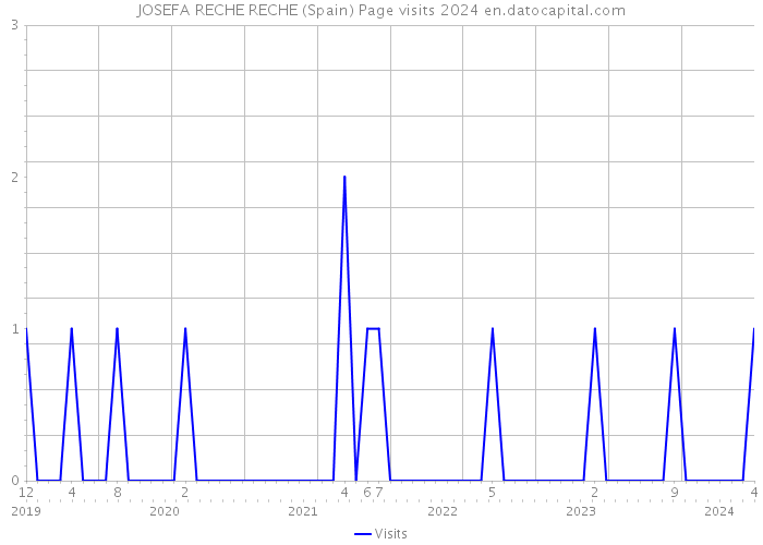 JOSEFA RECHE RECHE (Spain) Page visits 2024 