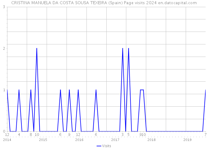 CRISTINA MANUELA DA COSTA SOUSA TEXEIRA (Spain) Page visits 2024 