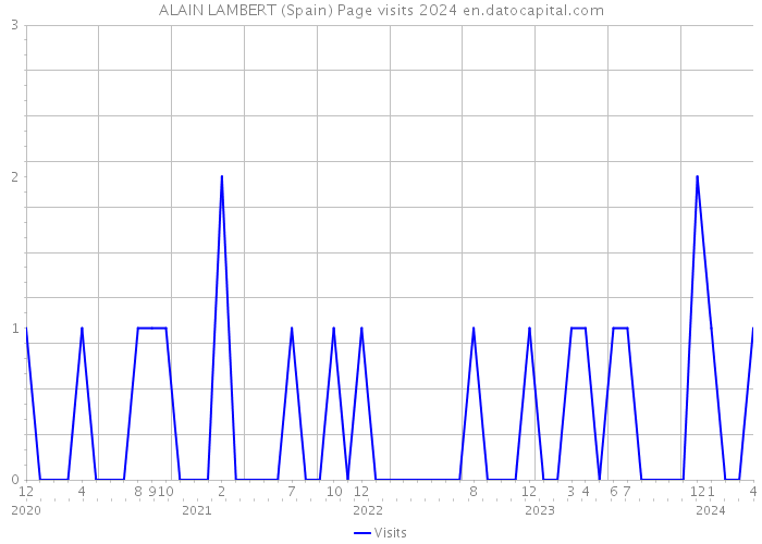 ALAIN LAMBERT (Spain) Page visits 2024 