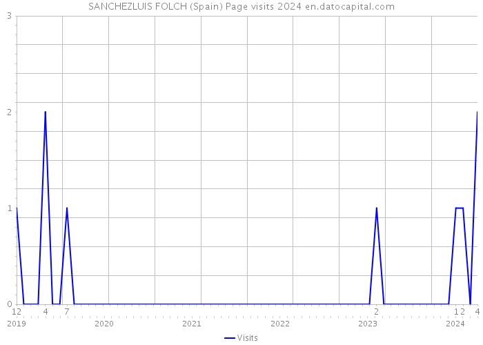 SANCHEZLUIS FOLCH (Spain) Page visits 2024 