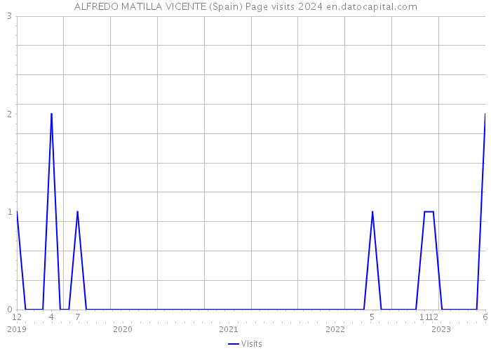 ALFREDO MATILLA VICENTE (Spain) Page visits 2024 