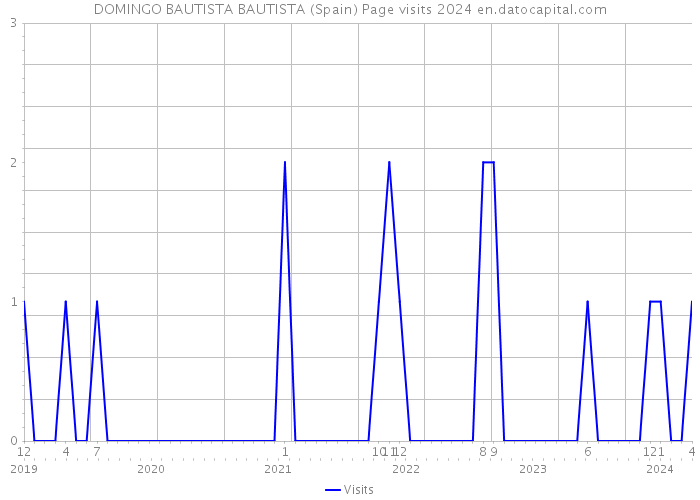 DOMINGO BAUTISTA BAUTISTA (Spain) Page visits 2024 