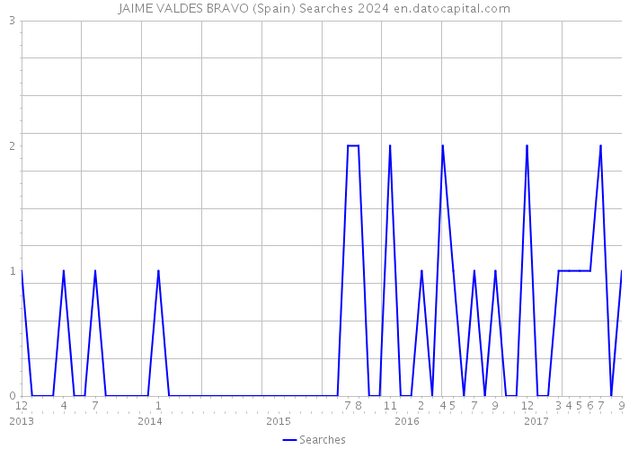 JAIME VALDES BRAVO (Spain) Searches 2024 