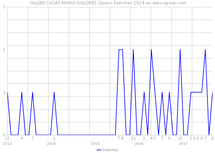 VALDES CASAS MARIA DOLORES (Spain) Searches 2024 